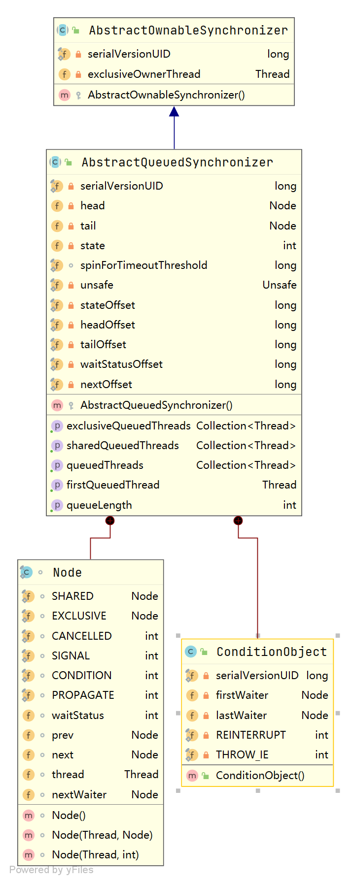 AbstractQueuedSynchronizer