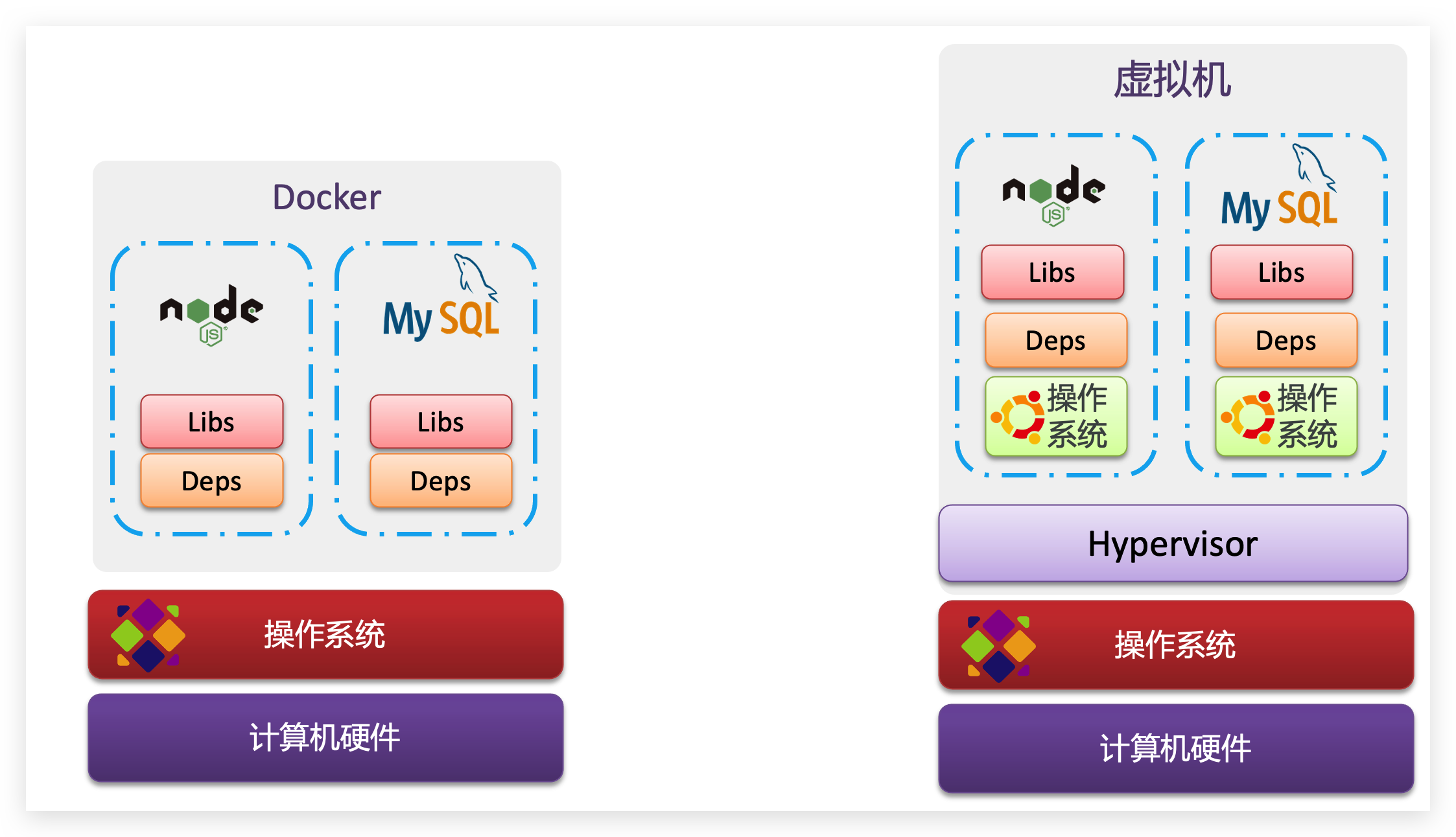 什么是docker，它与虚拟机有什么区别？_docker和虚拟机的区别-CSDN博客